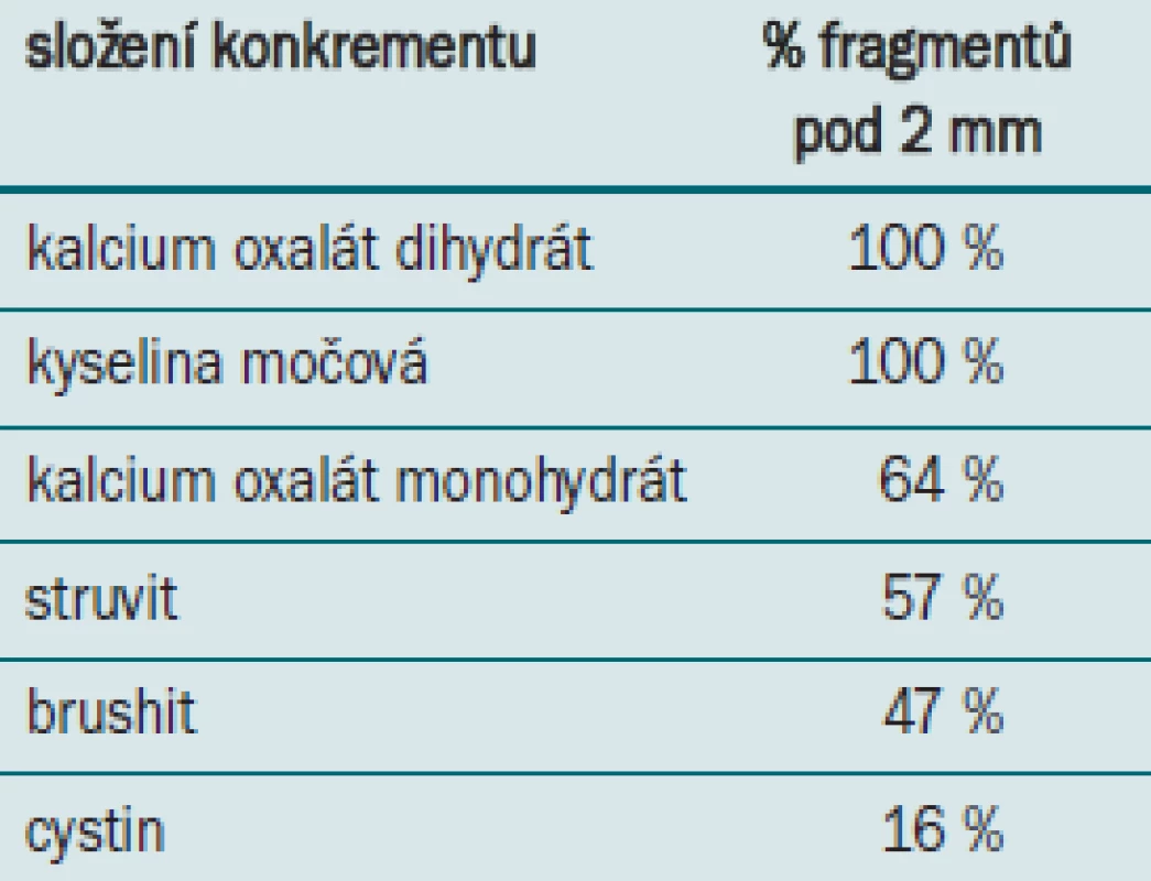 Dezintegrace konkrementu podle složení.