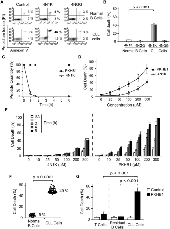 PKHB1 selectively induces cell death in leukemic B cells, including those from patients with dysfunctional <i>TP53</i>.