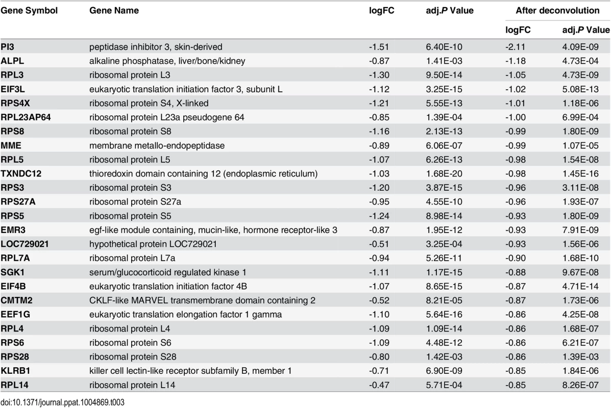 Top downregulated genes in the acute phase of influenza virus infection.