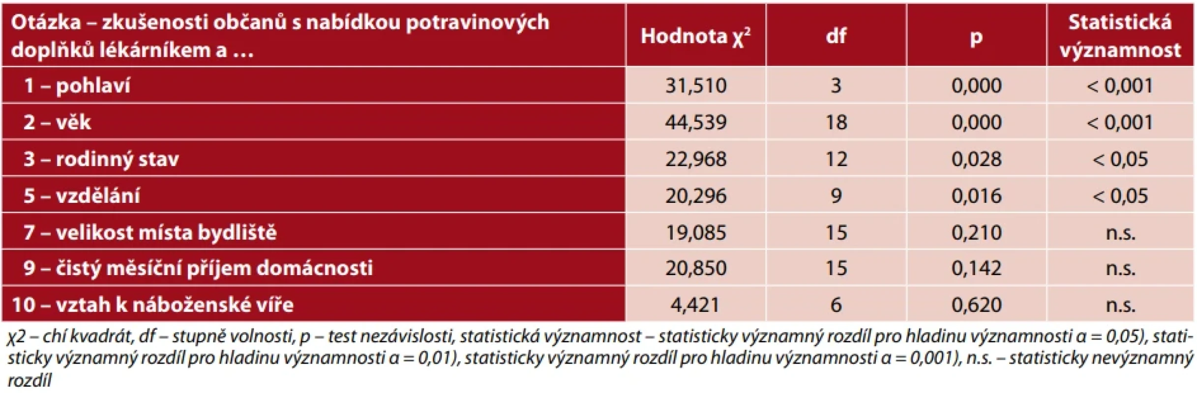 Souvislost zkušeností občanů s nabídkou potravinových doplňků při vyzvedávání receptu lékárníkem se sociodemografickými znaky
