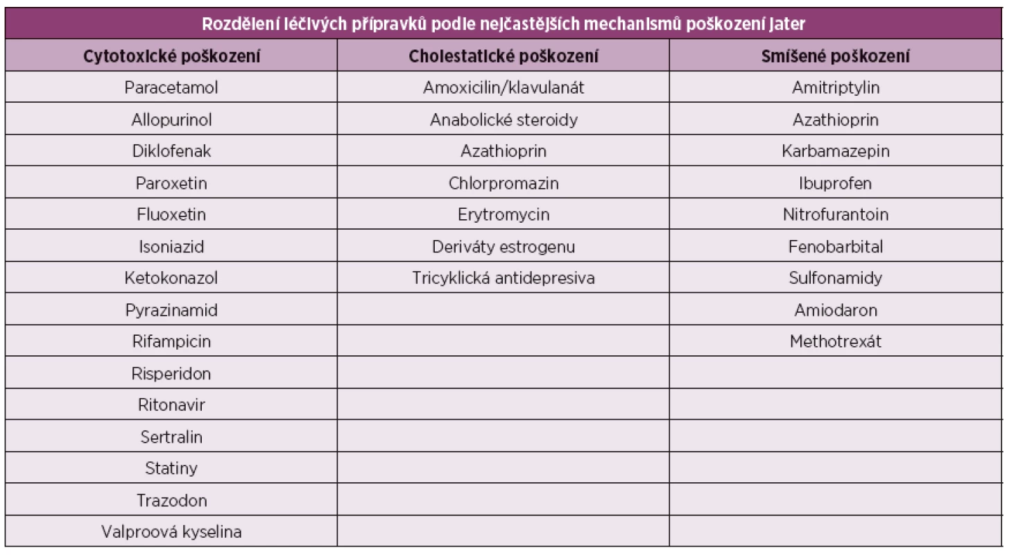 Rozdělení léčivých přípravků podle nejčastějších mechanismů poškození jater.