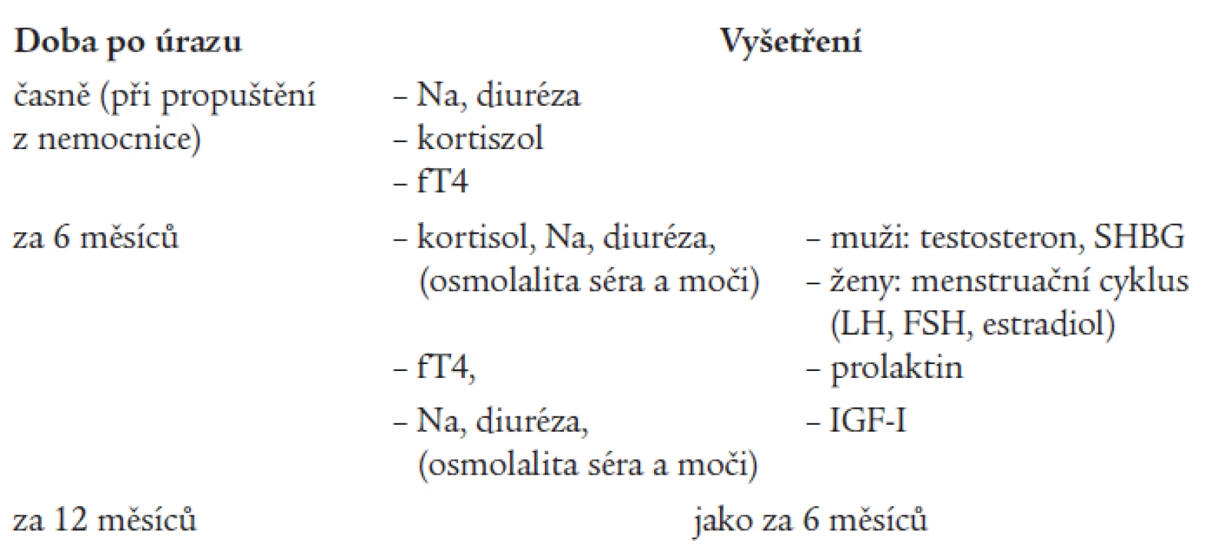 Doporučená vyšetření.