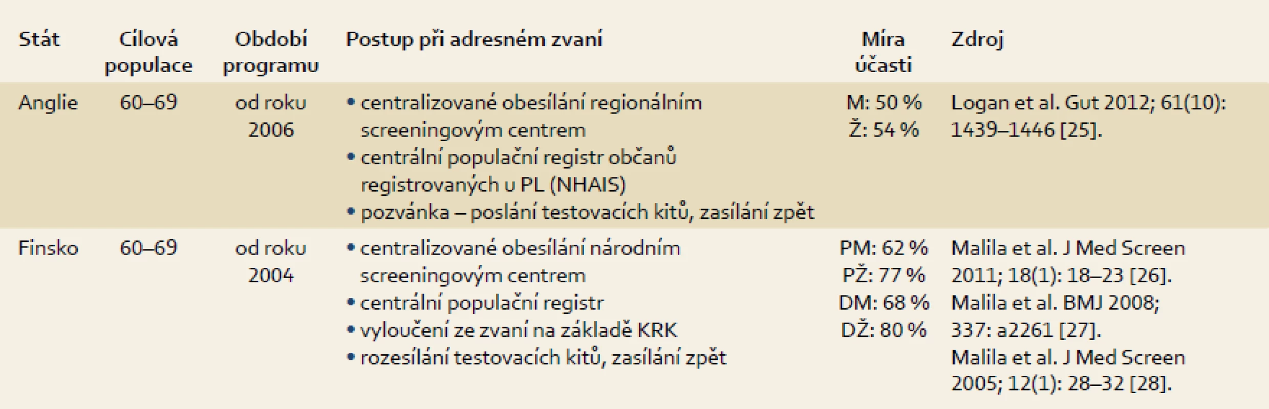 Vybrané publikované projekty screeningu KRK zahrnující adresné zvaní (populační programy).
Tab. 2. Selected published CRC screening projects involving personalized invitation (population-based programmes).