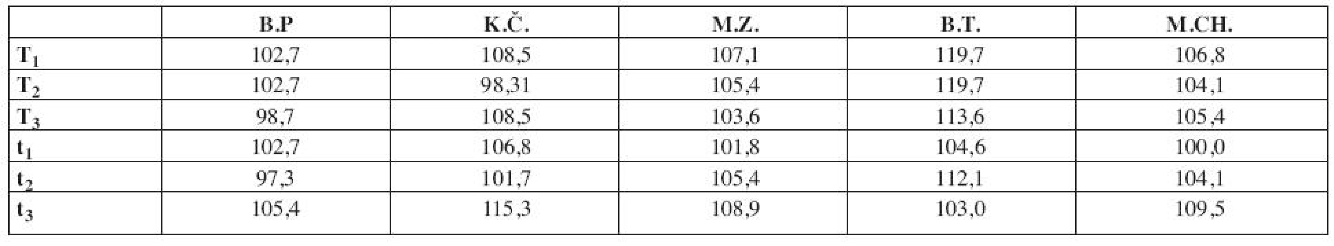 Hodnoty mediánu počáteční frekvence EMG signálu při různých způsobech aplikace tapu u jednotlivých subjektů ve srovnání s hodnotami mediánu počáteční frekvence EMG signálu při izometrické kontrakci (30% MVC) bez aplikovaného tapu (uvedeno v %, kdy 100 % je hodnota mediánu počáteční frekvence EMG signálu při izometrické kontrakci (30% MVC) bez aplikovaného tapu).