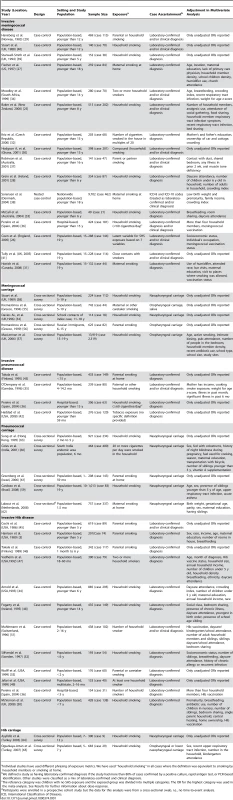 Summary of studies of the association between SHS exposure and IBD or pharyngeal bacterial carriage.