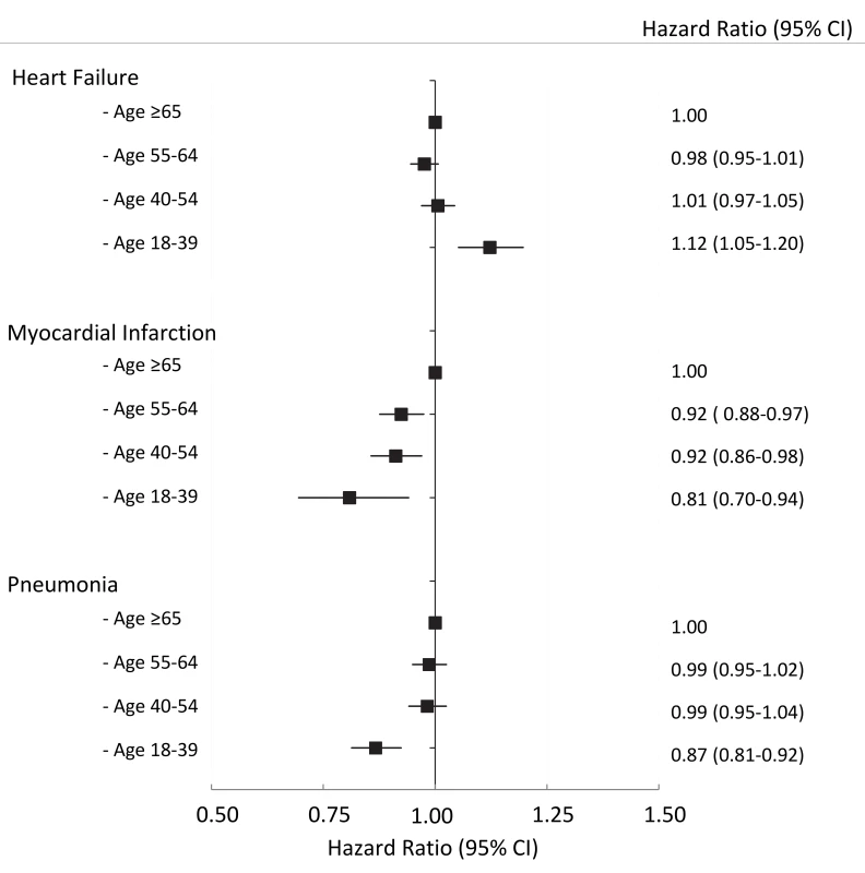The adjusted risk of readmission by age group for HF, AMI, and pneumonia cohorts, respectively.
