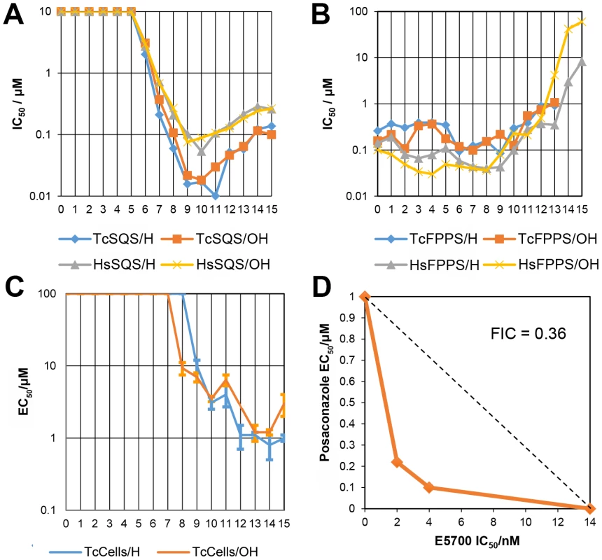 Enzyme and cell growth inhibition results.