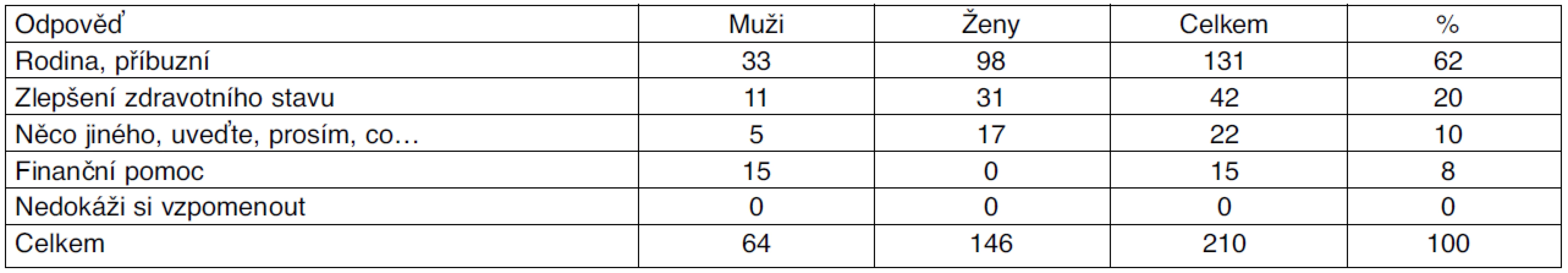 „Kdo nebo co vám v poslední době udělalo největší radost?“