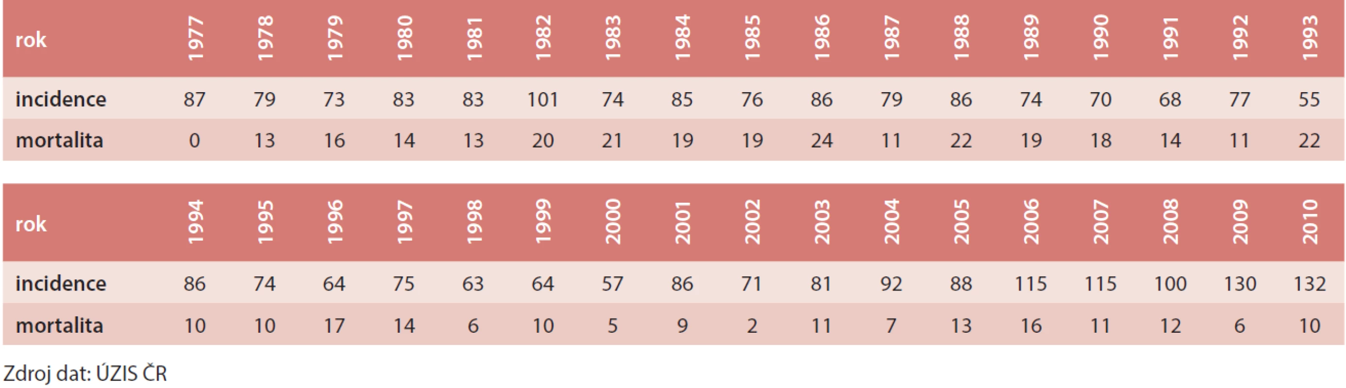 C50, D05 – nádory prsu ženy ve věku 0–34 let (incidence a mortalita vyjádřená počtem případů v rozmezí let 1977–2010)