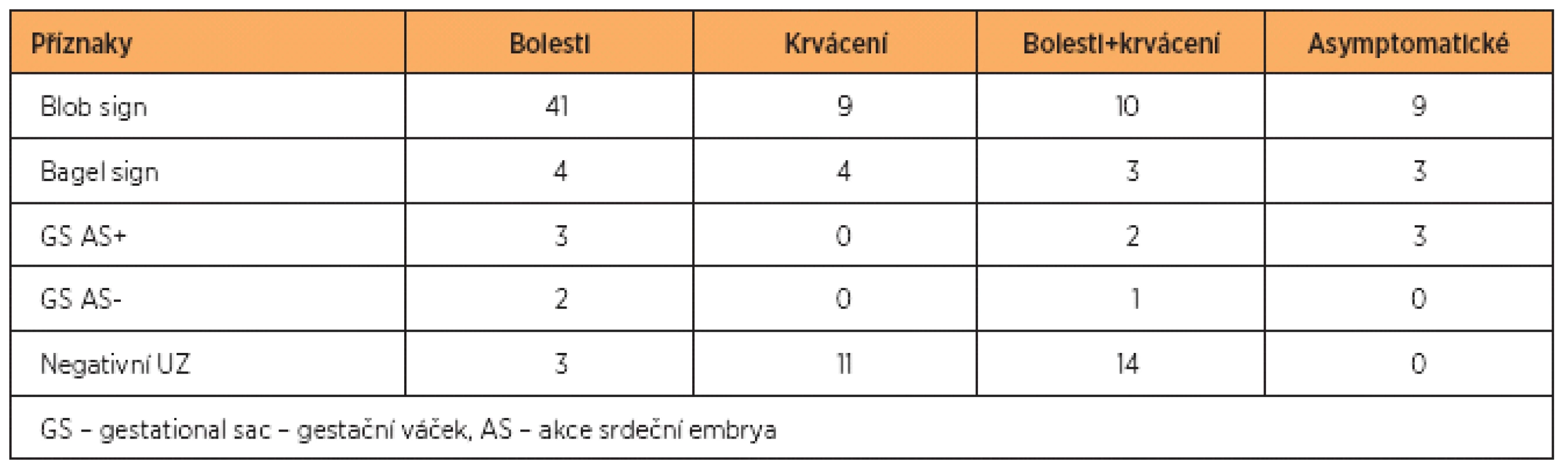 Výskyt symptomů provázejících ektopickou graviditu