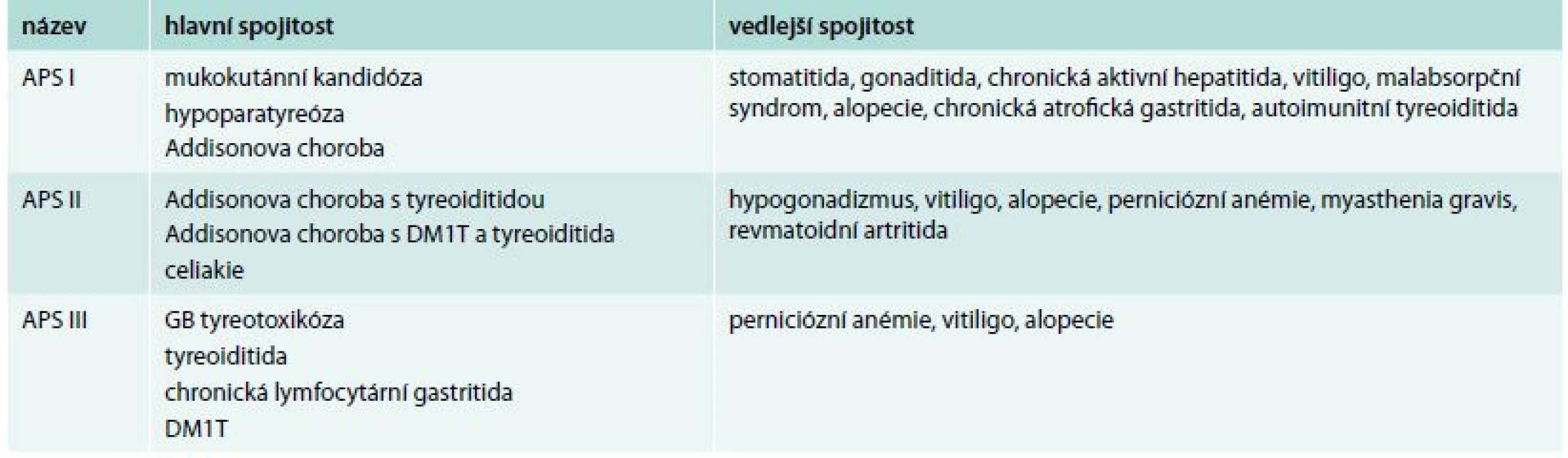 Autoimunitní polyglandulární syndromy I.–III. typu podle Blizzarda a Neufelda