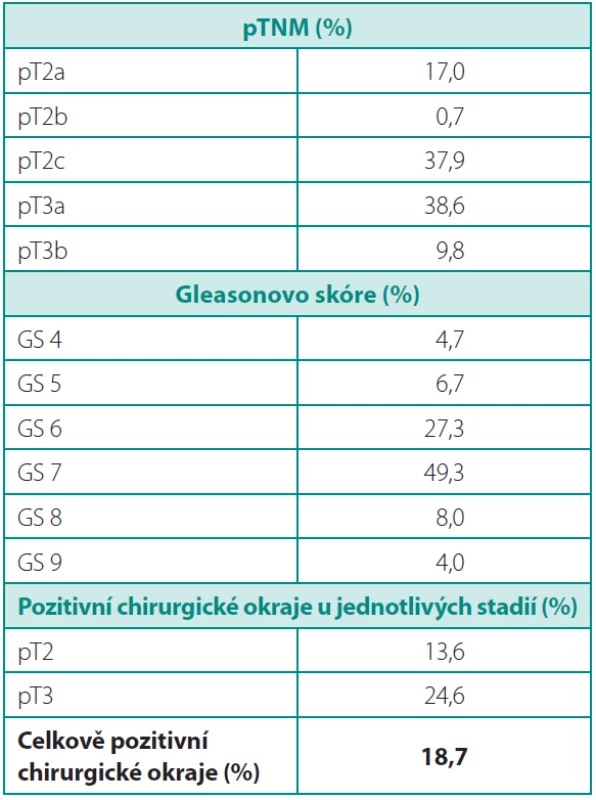 Histopatologické údaje
Table 4. Histopathology data