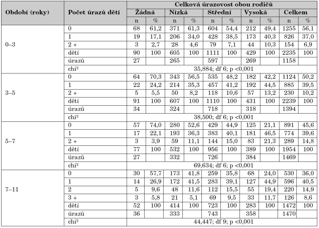 Asociace úrazů dětí (chlapci a děvčata spolu) ve věkových obdobích 0–3; 3–5; 5–7; 7–11 let
s celkovou úrazovostí obou rodičů.