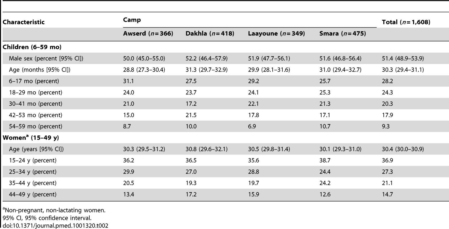 Comparison of sample characteristics between the four surveyed Western Sahara refugee camps (strata).