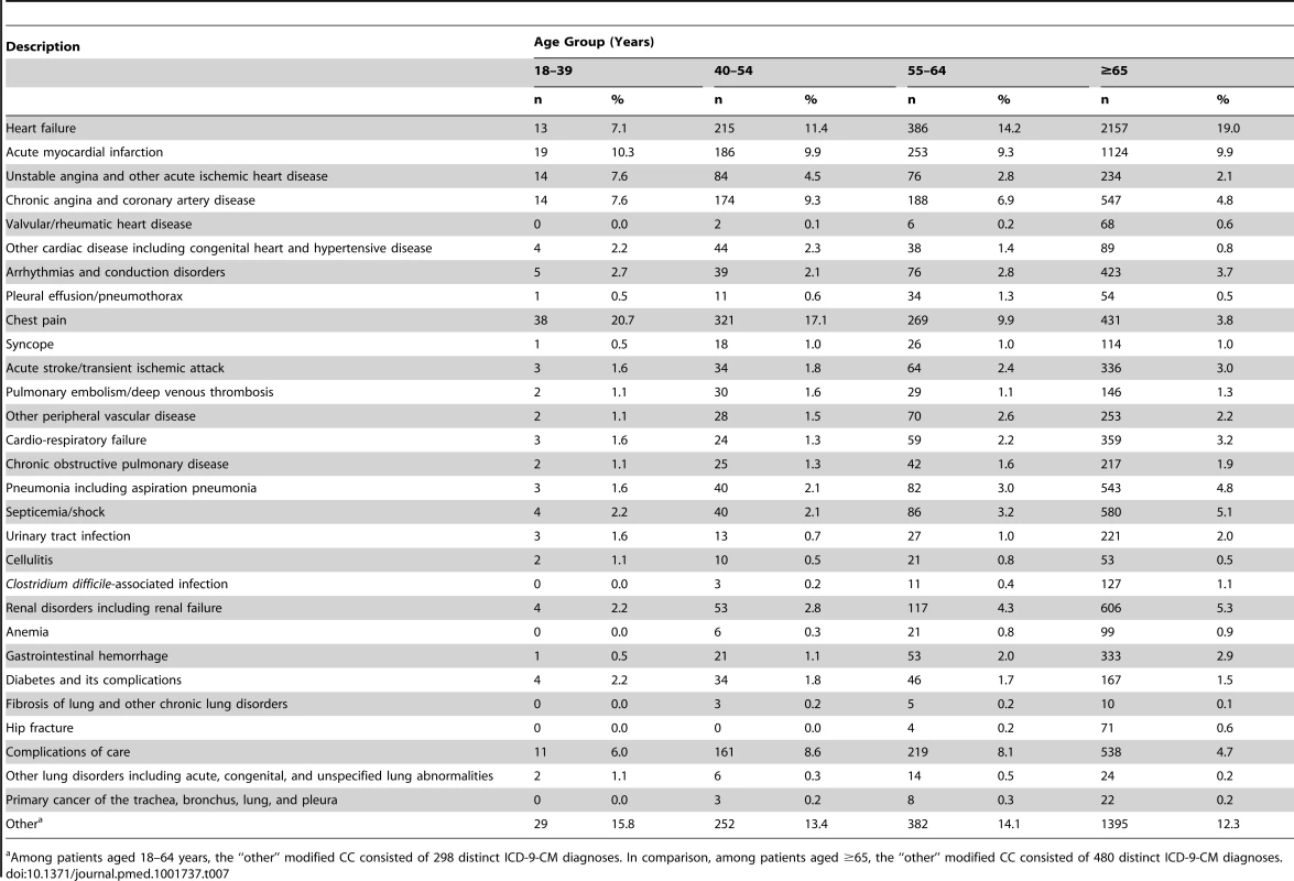 Principal readmission diagnosis within 30 days by modified condition categories among patients with an index hospitalization for myocardial infarction.