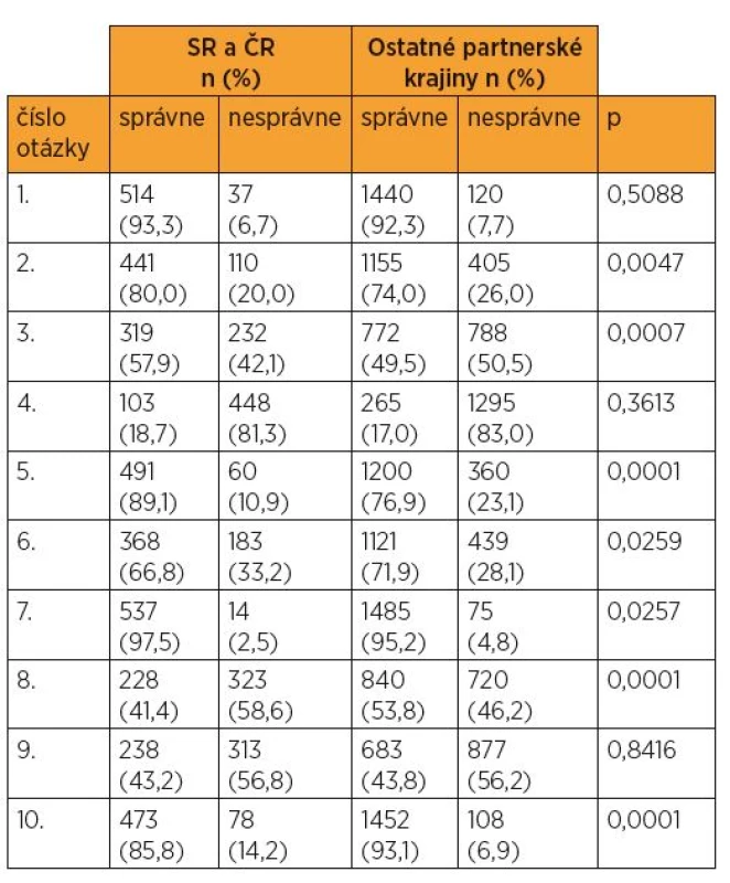 Vyhodnotenie odpovedí respondentov v SR a ČR a v ostatných partnerských krajinách projektu podľa jednotlivých otázok dotazníka