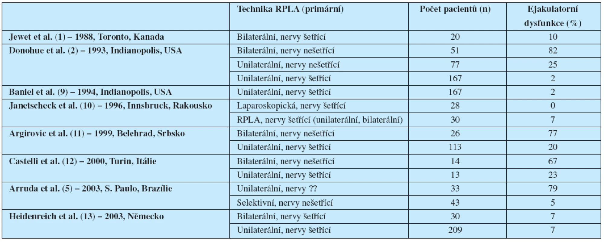 Výskyt poruch ejakulace po jednotlivých typech RPLA  
