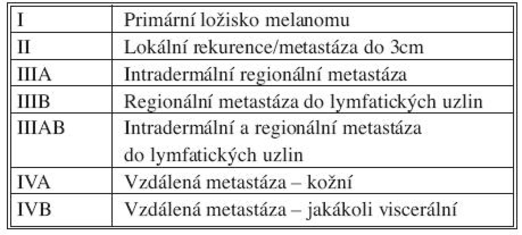 Klasifikace stadií podle MD Anderson
Tab. 1. Classification of stages according to MD Anderson