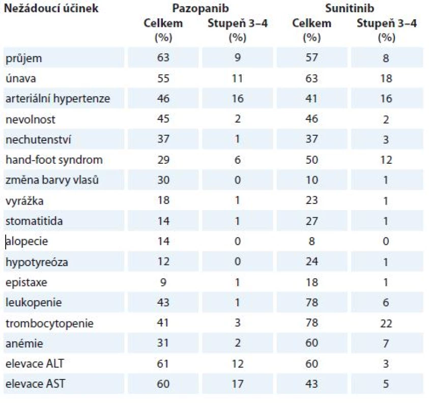 spektrum nežádoucích účinku pazopanibu a sunitinibu a podle studie COMPARZ [22].