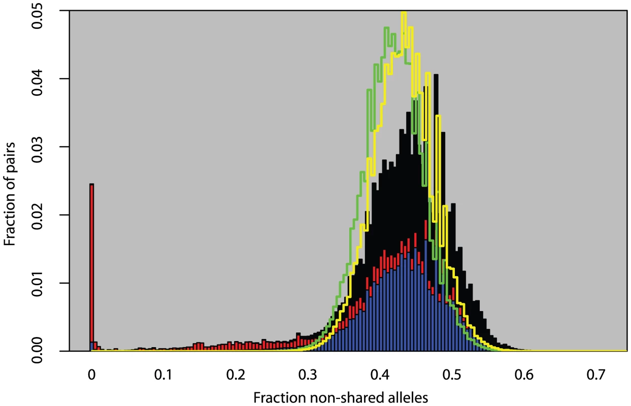 Fraction of non-matching alleles between all pairs of plants.