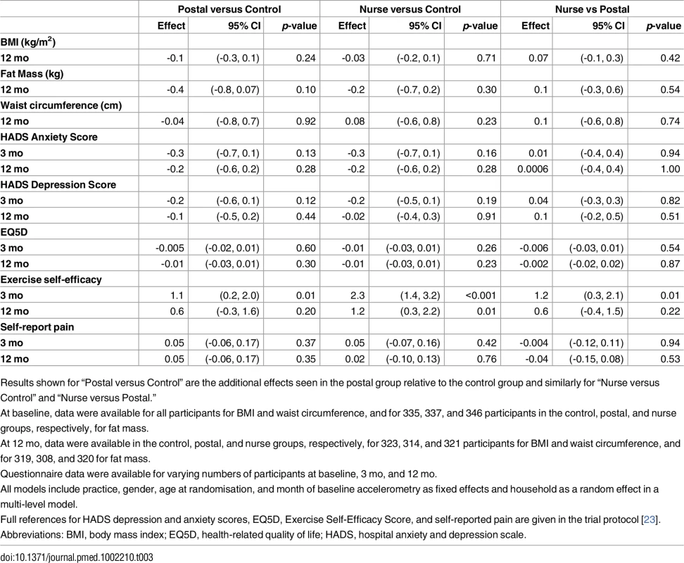 Ancillary outcomes.