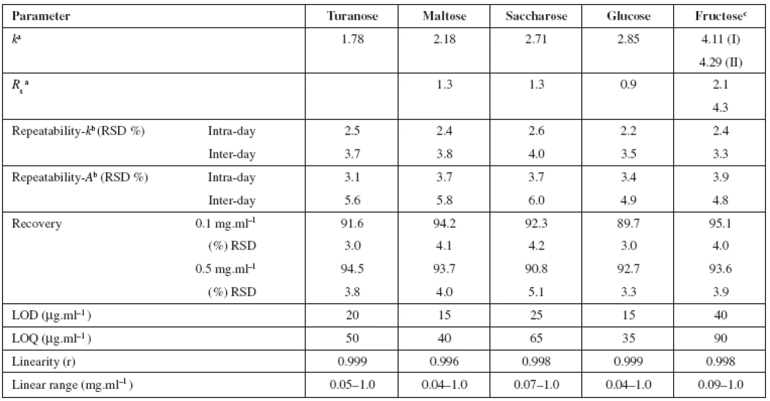 Chromatographic characteristics (retention factor (k), resolution (R<sub>s</sub>)) of dansylhydrazine derivatives of studied saccharides and validation results