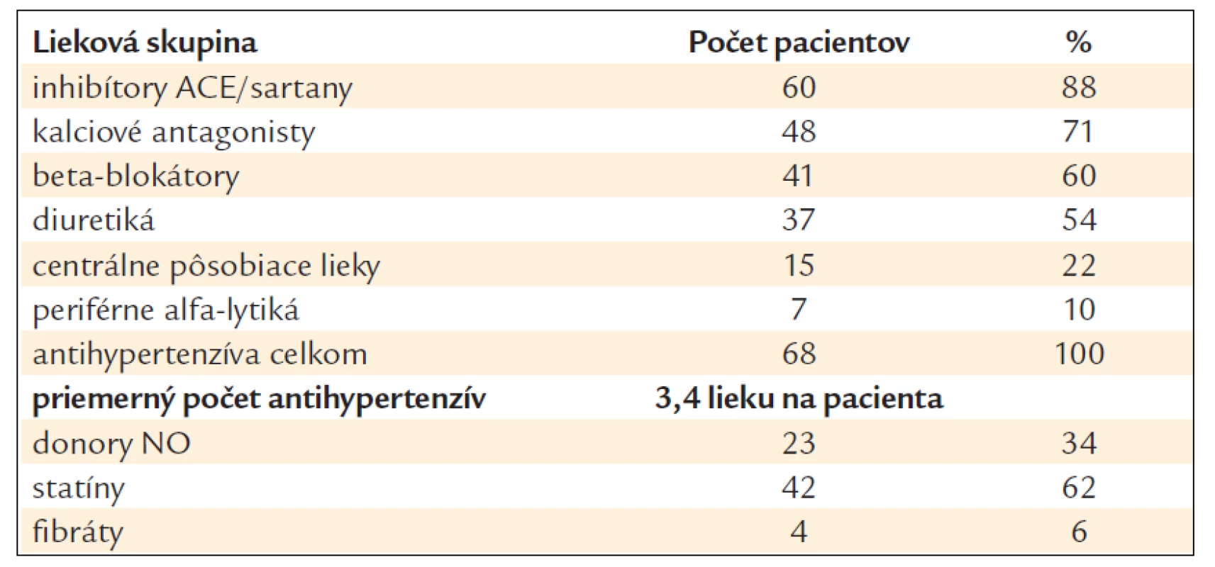 Prehľad užívaných liekov.