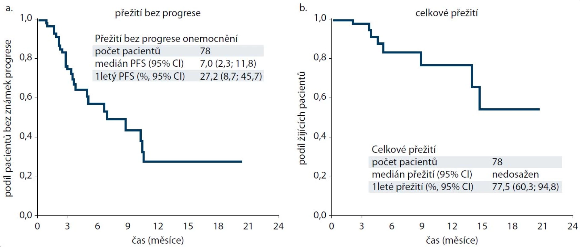 Kaplan-Meierovy křivky pro přežití bez progrese (a) a celkové přežití (b) pacientů z registru RENIS léčených everolimem.