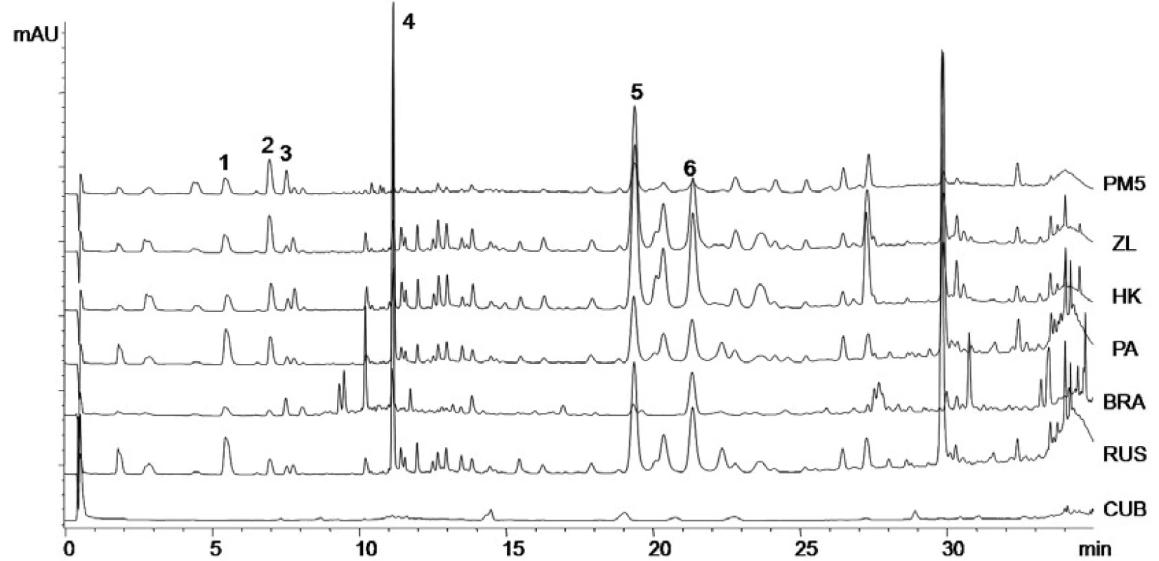 Chromatogramy vzorků propolisu z různých lokalit
kyselina p-kumarová (1), kyselina ferulová (2), kyselina benzoová (3), kyselina skořicová (4), chrysin (5), galangin (6)