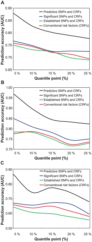 Prediction accuracy as a function of increasing risk classes.