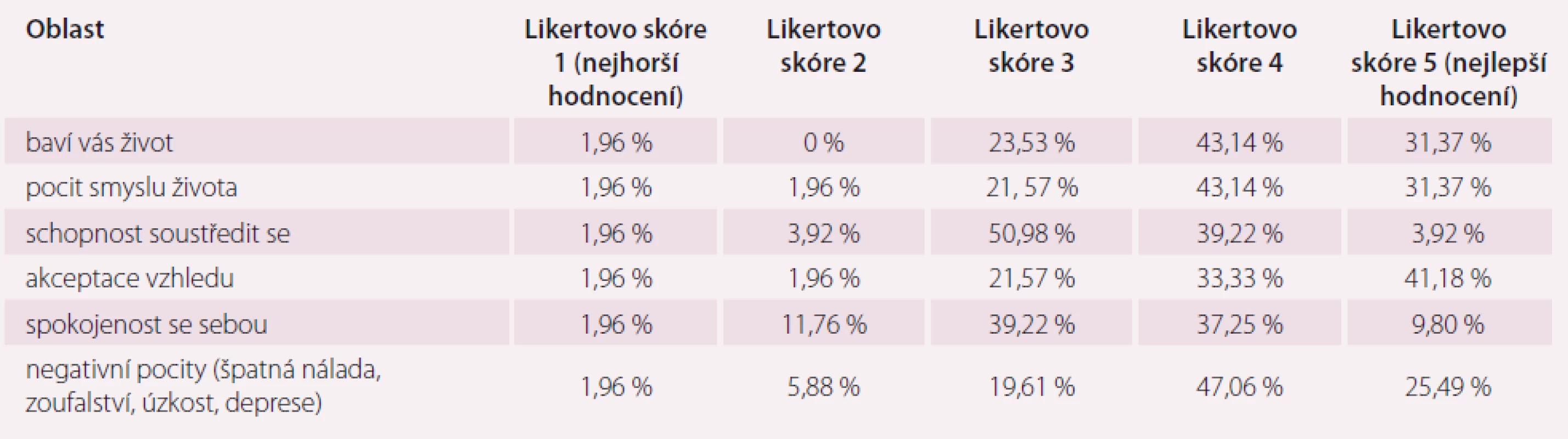 Prožívání – hodnocení kvality života pacientů s dlouhodobou mechanickou srdeční podporou.