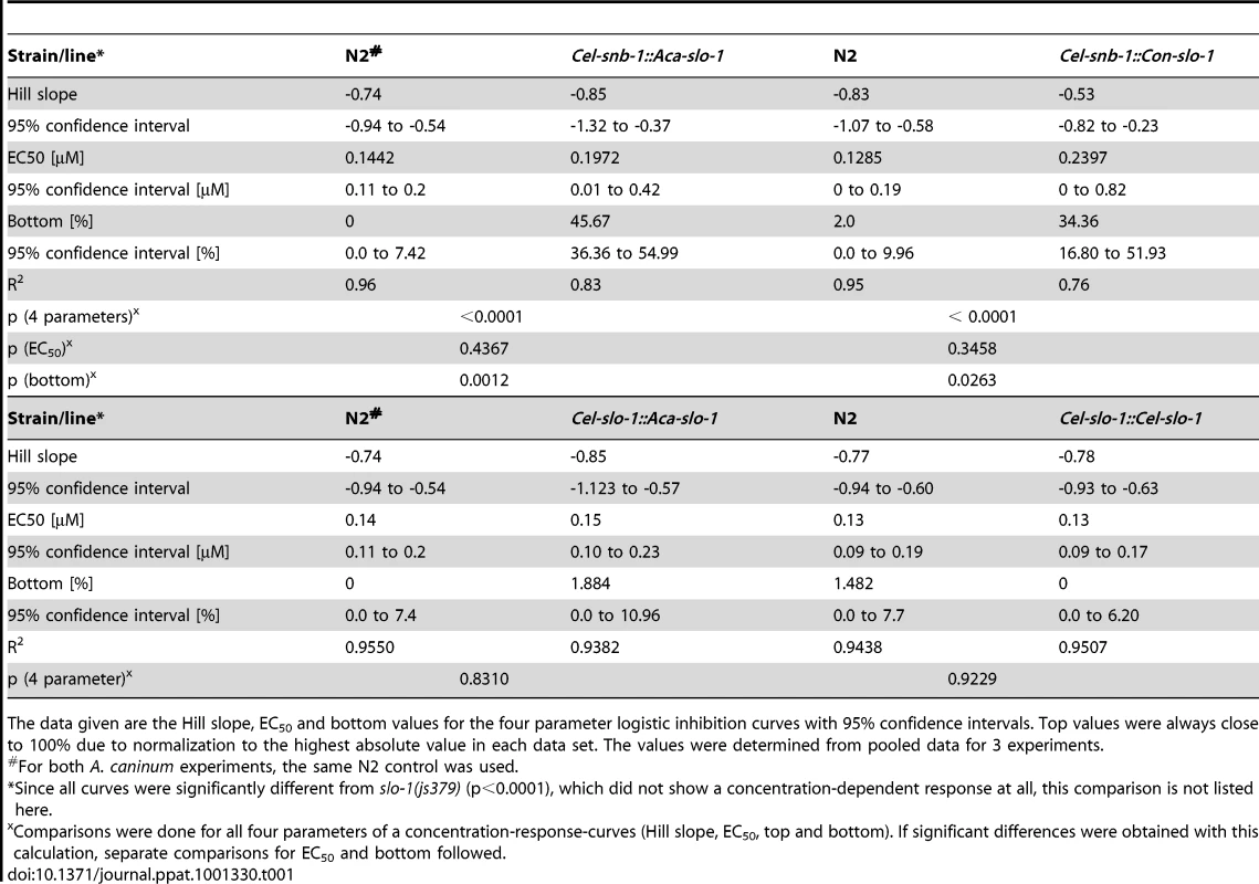 A summary of the pharmacological response to emodepside in transgenic lines expressing either <i>C. elegans</i> or parasite <i>slo-1</i> under the control of <i>C. elegans</i>-derived promoters.