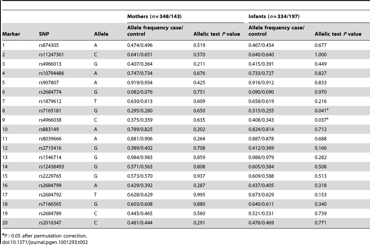 Case-control association analysis of <i>IGF1R</i> SNPs in SPTB.