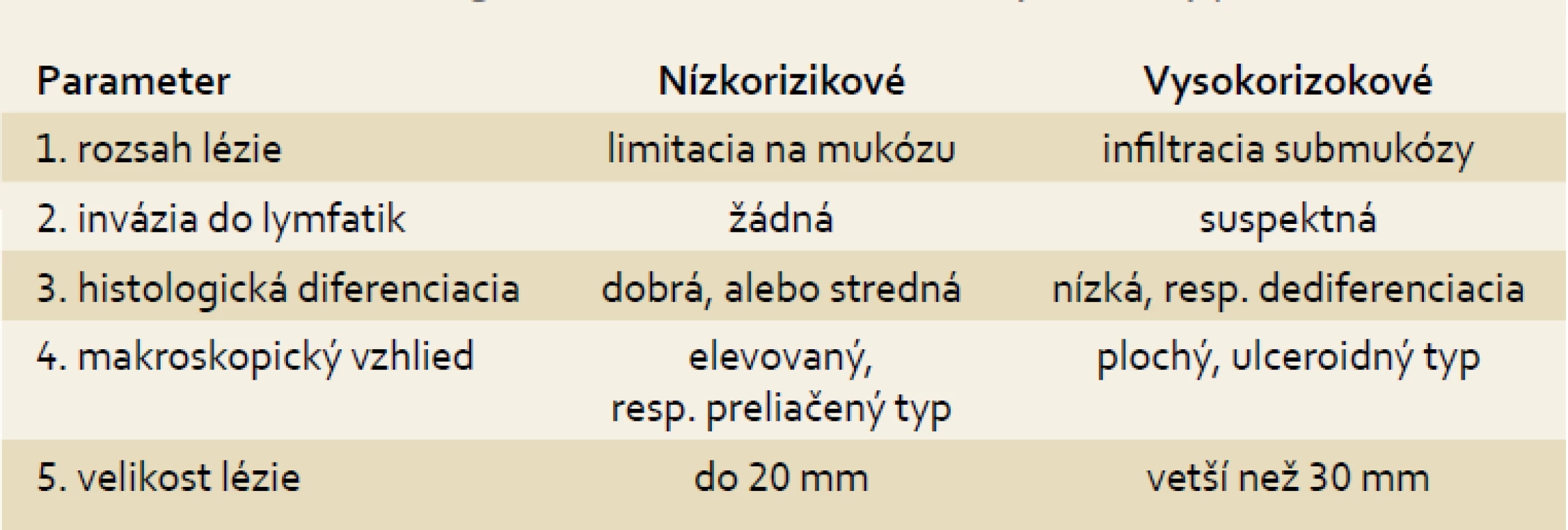 Nízko a vysokoriziková situácia pre endoskopickú liečbu.
Tab. 1. Low risk and high risk situation for endoscopic therapy.