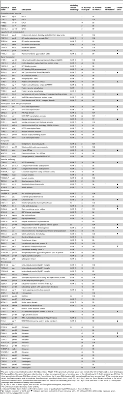 RNAi clones that render the animals hypersensitive to Cry5B PFT.