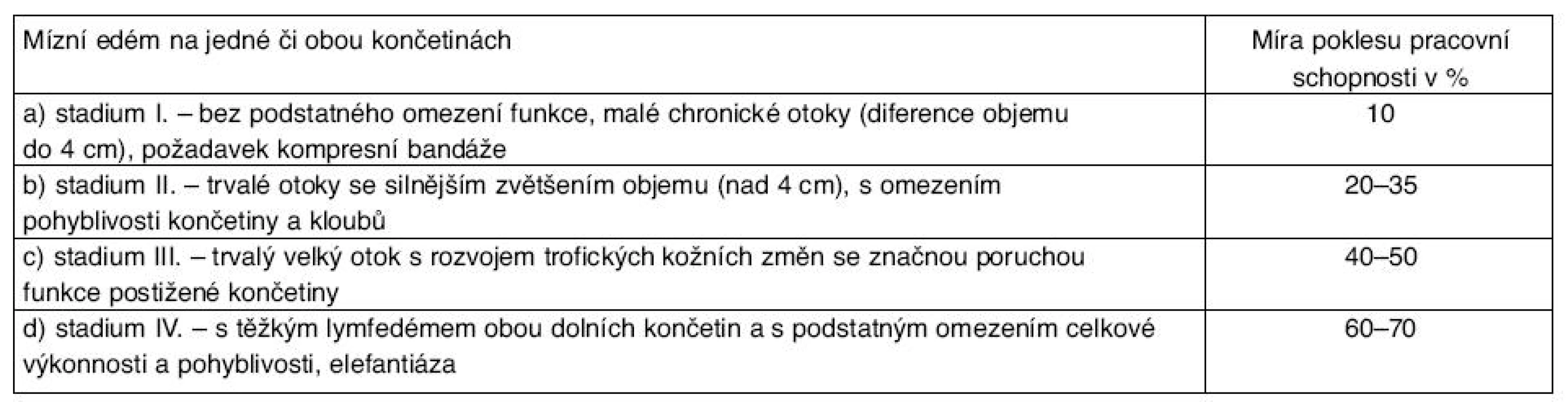 Posuzování lymfedému
