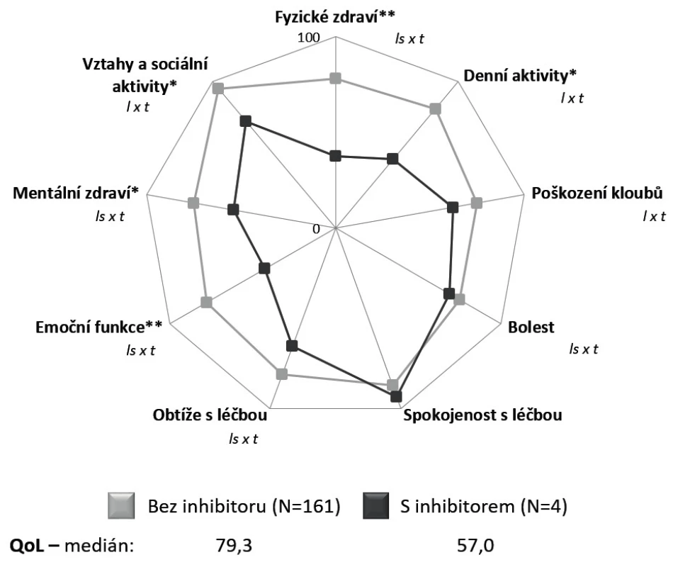 Kvalita života pacientů podle výskytu inhibitoru.