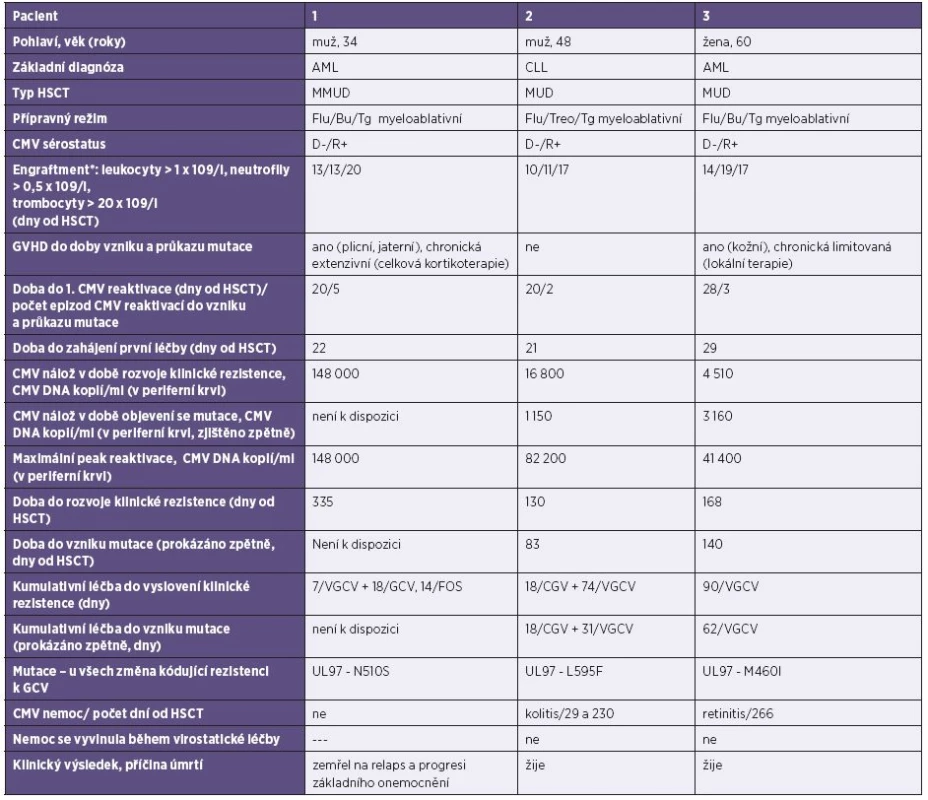 Pacienti s prokázanou mutací CMV v UL 97
Table 1. Patients with a detected mutation in the CMV UL97 gene