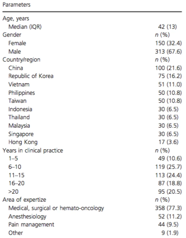Demographic characteristics of physicians (n = 463)
