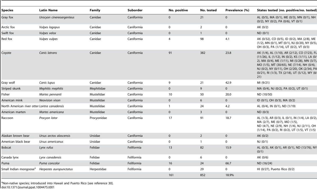 Parvoviruses recovered from wild carnivores in the United States during this study, indicating the species and number of individual animals tested, the different states sampled, and the prevalence rates of parvovirus DNA detection from tissues.