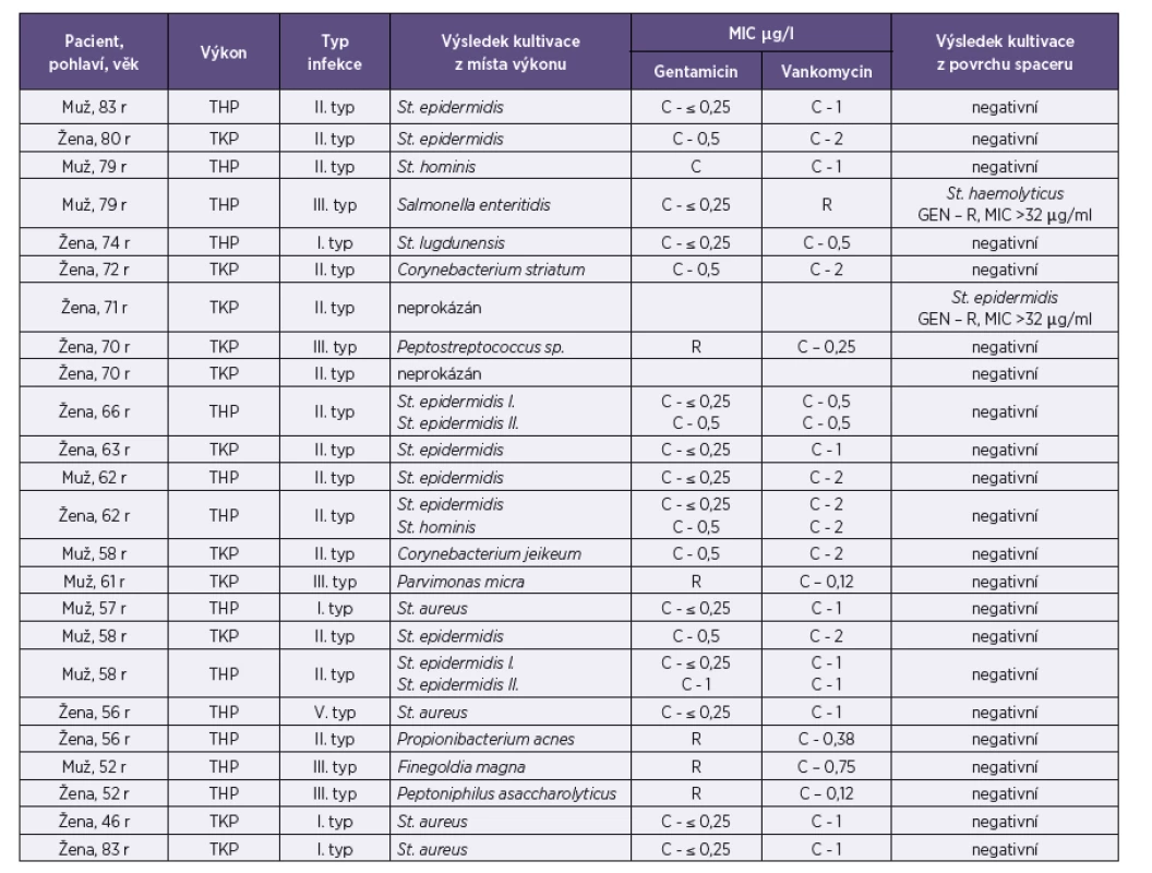 Soubor pacientů a výsledky kultivačního vyšetření
Table 2. A cohort of patients with culture results