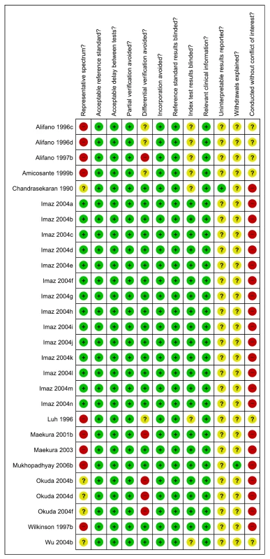 Methodological quality summary, pulmonary TB, studies of smear-negative patients.