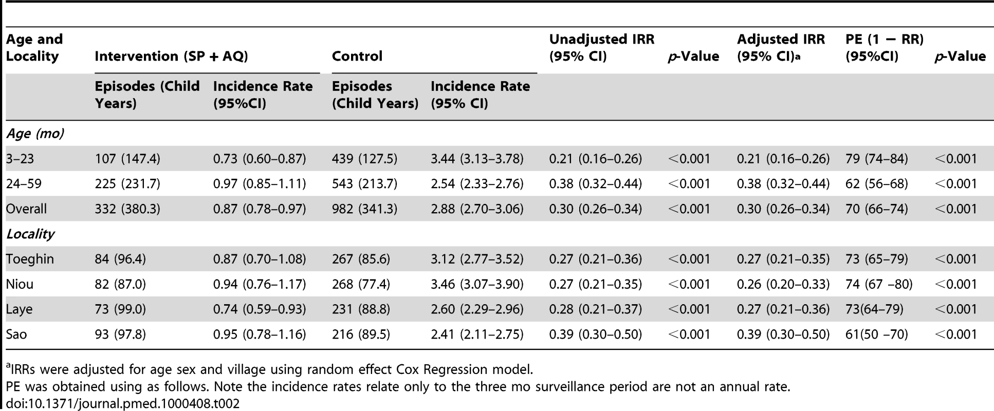Effect of IPTc on the incidence of malaria, defined as fever or history of fever with 5,000 or more asexual forms of <i>P. falciparum</i> per µl, by age group and locality.