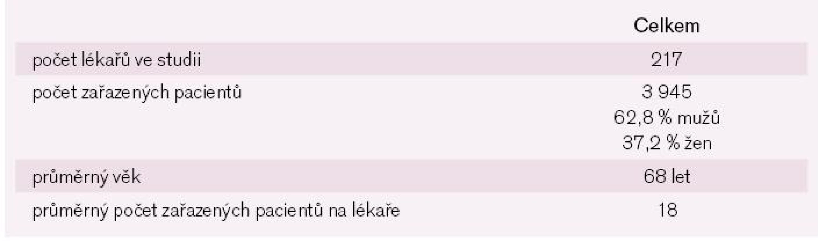Počty lékařů a pacientů ve studii.