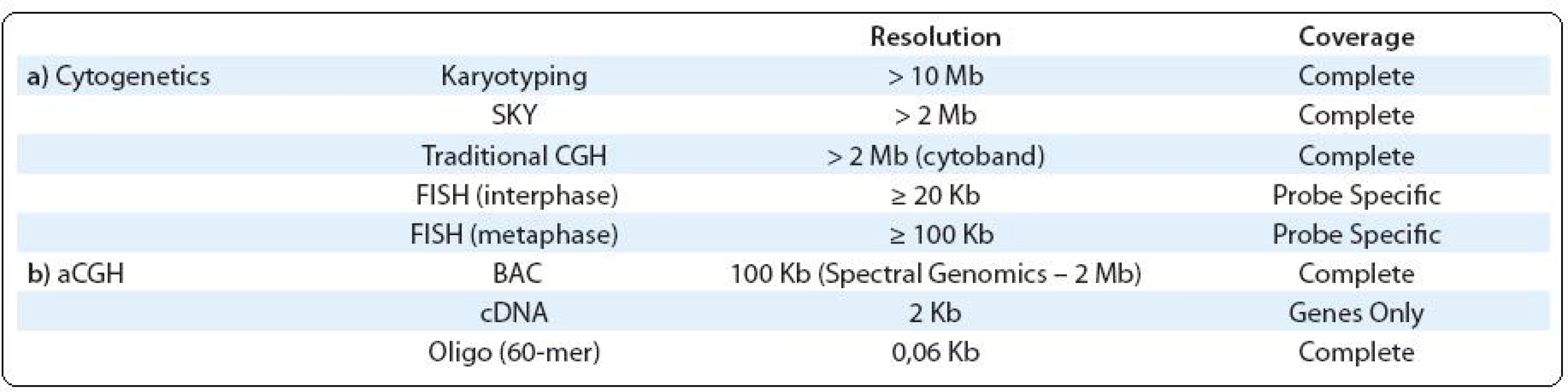 Comparison of diff erent cytogenetic and aCGH techniques according to resolution of the technique. Adapted from [13] and Agilent Technologies, Inc.