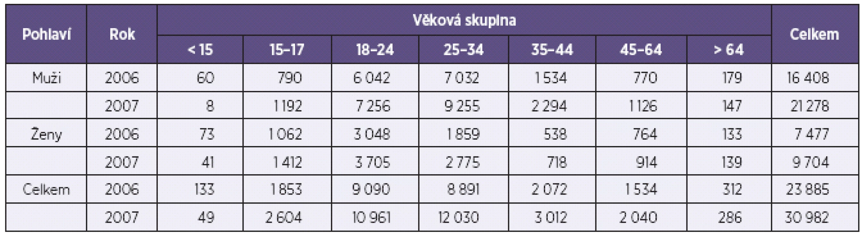 Rozložení středního odhadu PUD v ČR v letech 2006 a 2007 podle věkových skupin a pohlaví
Table 4. Age and sex distribution of central PDU estimates in the Czech Republic in 2006 and 2007
