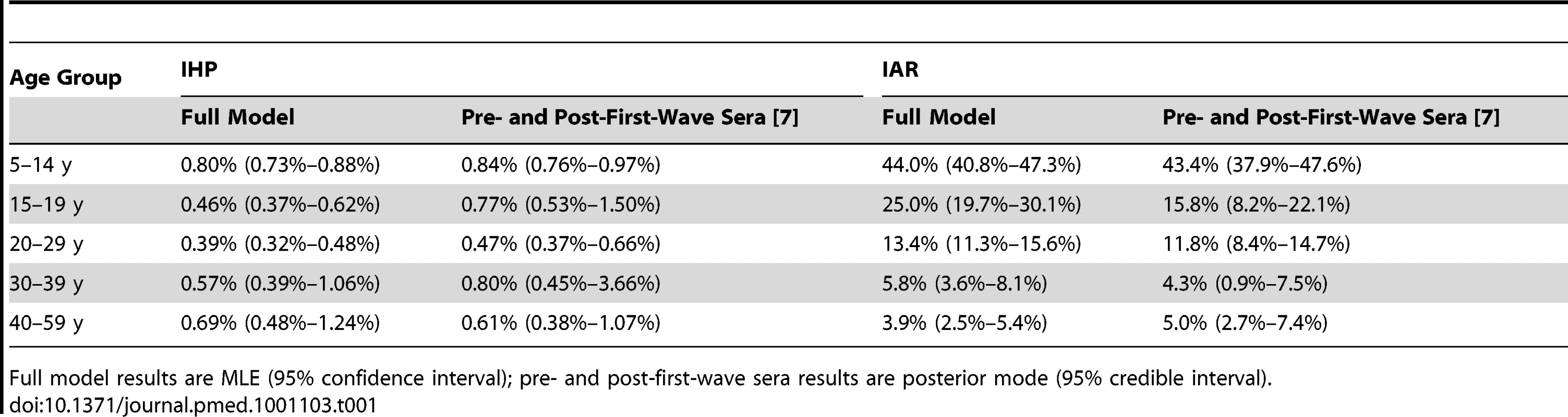 Comparison of the estimates of IHP and IAR in the full model with those from our previous study, which used only the pre- and post-first-wave sera <em class="ref">[7]</em>.