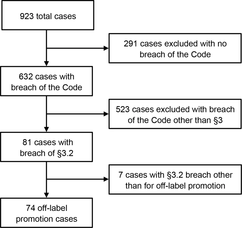 Flow diagram of selected cases.