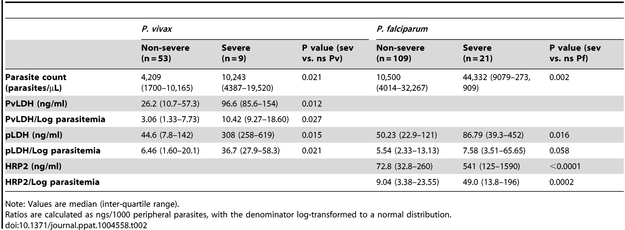 Parasite count and parasite biomass among patients with P. vivax and P. falciparum malaria.