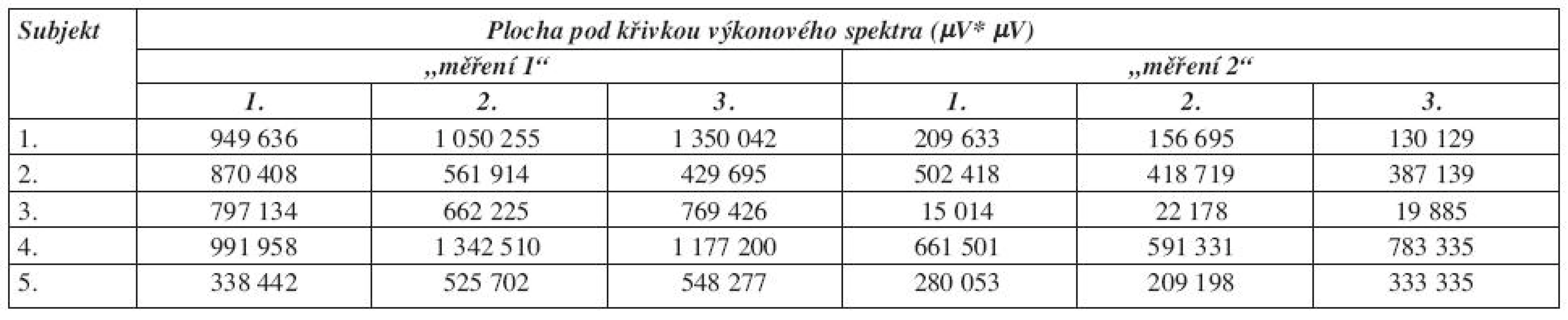 Velikost plochy pod křivkou výkonového spektra u m. opponens pollicis.